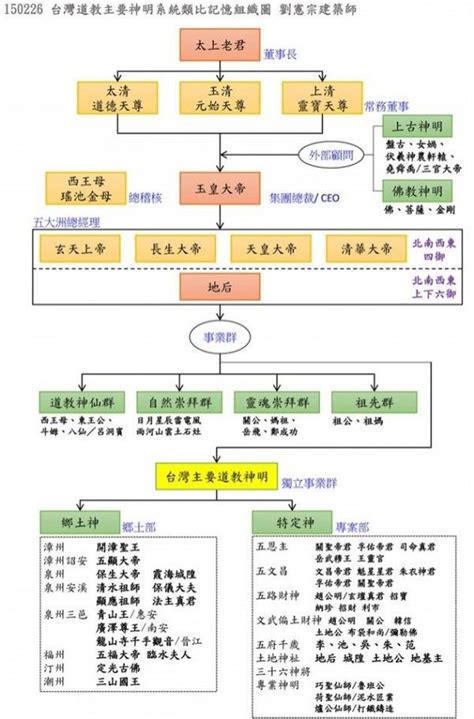 神明 位階|神明階級好難懂？神明組織表讓人一目瞭然